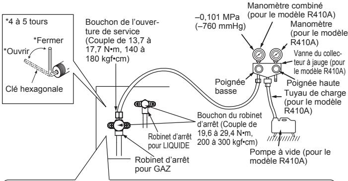 *4 à 5 tours *Ouvrir Clé hexagonale *Fermer Bouchon de l'ouverture de service (Couple de 13,7 à 17,7 N·m, 140 à 180 kgf·cm) -0,101 MPa (-760 mmHg) Manomètre combiné (pour le modèle R410A) Manomètre (pour le modèle R410A) Vanne du collecteur à jauge (pour le modèle R410A) Poignée haute Tuyau de charge (pour le modèle R410A) Poignée basse Bouchon du robinet d'arrêt (Couple de 19,6 à 29,4 N·m, 200 à 300 kgf·cm) Rohinet d'arrêt pour LIQUIDE Robinet d'arrêt pour GAZ Pompe à vide (pour le modèle R410A)