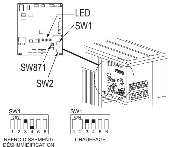 LED SW1 SW871 SW2 SW1 ON 1 2 3 4 5 6 REFROIDISSEMENT/ DESHUMIDIFICATION SW1 ON 1 2 3 4 5 6 CHAUFFAGE