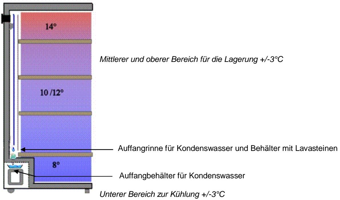 CLIMADIFF KB19 19 L - GERÄTEBESCHREIBUNG - 2