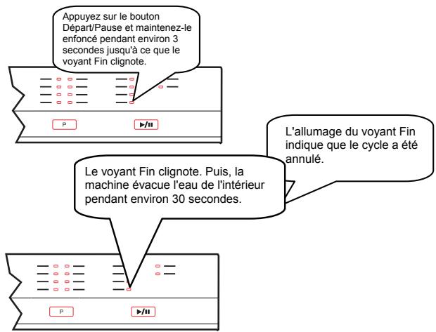 Appuyez sur le bouton Départ/Pause et maintenez-le enfoncé pendant environ 3 secondes jusqu'à ce que le voyant Fin clignote. P >/u Le voyant Fin clignote. Puis, la machine évacue l'eau de l'intérieur pendant environ 30 secondes. L'allumage du voyant Fin indique que le cycle a été annulé. P >/u