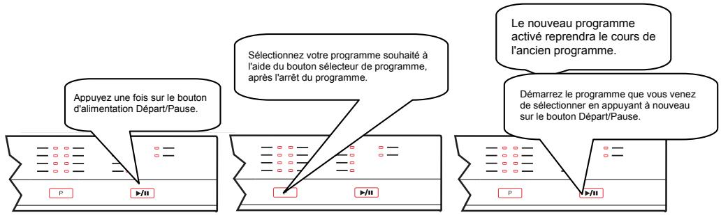 Appuyez une fois sur le bouton d'alimentation Départ/Pause. Sélectionnez votre programme souhaité à l'aide du bouton sélecteur de programme, après l'arrêt du programme. Le nouveau programme activé reprendra le cours de l'ancien programme. Démarrez le programme que vous venez de sélectionner en appuyant à nouveau sur le bouton Départ/Pause.