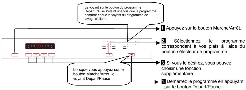 Le voyant sur le bouton du programme Départ/Pause s'éteint une fois que le programme démarre et que le voyant du programme de lavage s'allume. 1. Appuyez sur le bouton Marche/Arrêt. 2. Sélectionnez le programme correspondant à vos plats à l'aide du bouton sélecteur de programme. 3. Si vous le désirez, vous pouvez choisir une fonction supplémentaire. 4. Démarrez le programme en appuyant sur le bouton Départ/Pause. Lorsque vous appuyez sur le bouton Marche/Arrêt, le voyant Départ/Pause