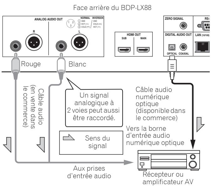 PIONEER UDP-LX800 - Raccorder un récepteur ou un amplificateur AV avec uncâble audio numérique optique (BDP-LX88 uniquement) - 1