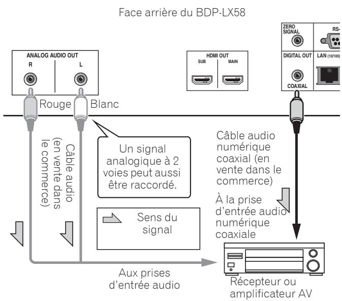PIONEER UDP-LX800 - Raccordement d'un récepteur ou amplificateur AV avec un cable audio numérique coaxial - 1