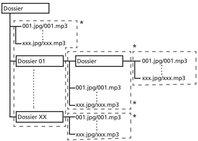 PIONEER UDP-LX800 - À propos des dossiers et des fichiers video, audio et photo - 1