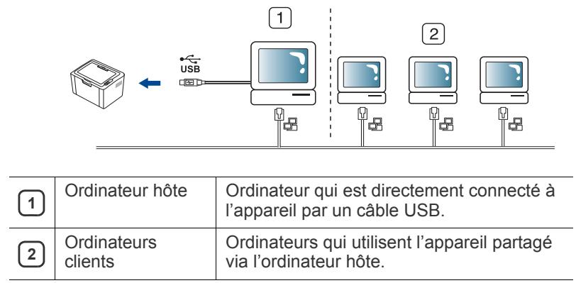 SAMSUNG PROXPRESS C4060FX - Partage local de l'appareil - 1