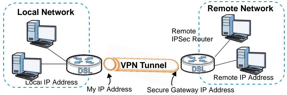 ZYXEL ARMOR Z1 NWD6605 - VPN Setup Screen - 1