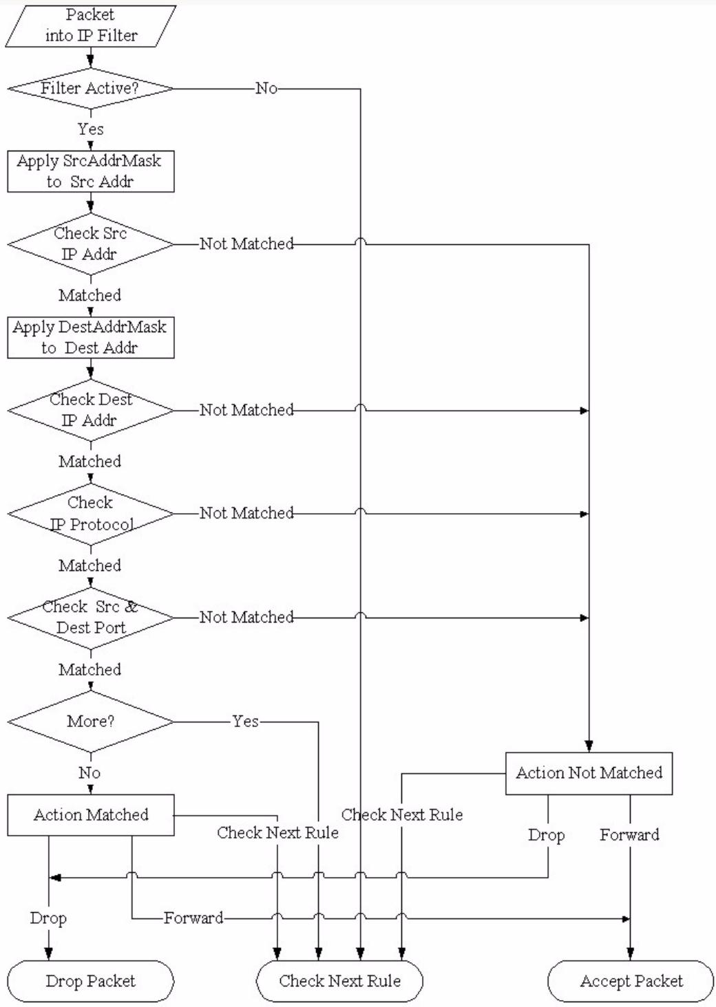 ZYXEL ARMOR Z1 NWD6605 - Configuring a TCP/IP Filter Rule - 1
