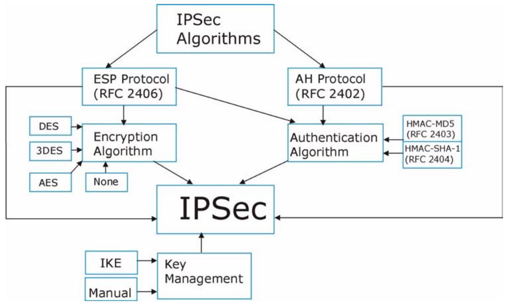 ZYXEL ARMOR Z1 NWD6605 - IPSec Architecture - 1