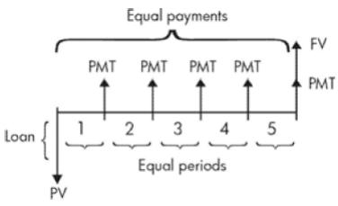 HP 11C - Schimas de flux financiers - 2