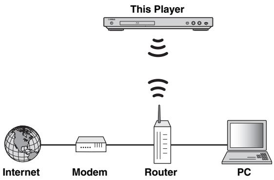 YAMAHA BD-S1067 - ■ Wireless connection - 1