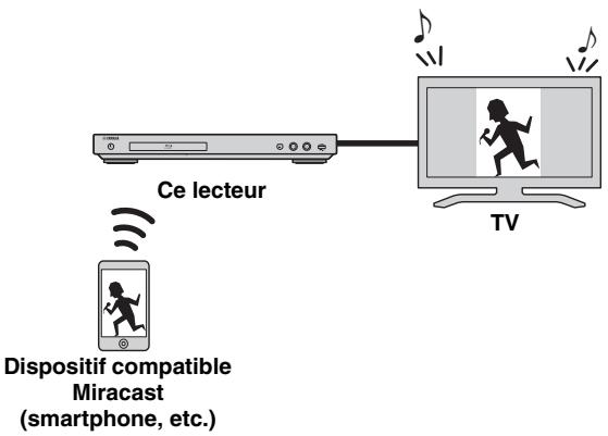 Ce lecteur Dispositif compatible Miracast (smartphone, etc.) TV