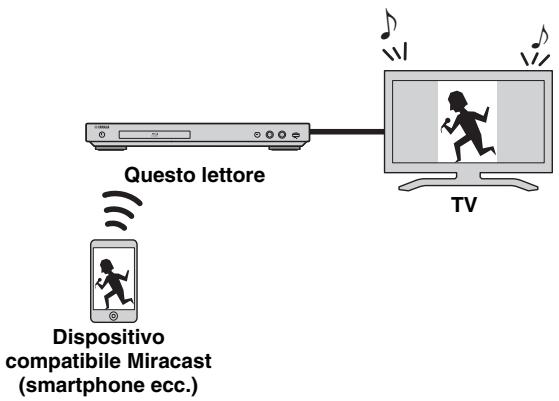 Questo lettore Dispositivo compatibile Miracast (smartphone ecc.) TV