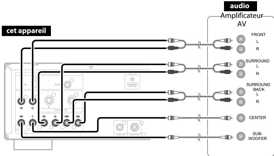 DENON 3930 - Connexion d'ambiophonie à un appareil doté d'une sortie audio analogue à 7,1/5,1 canaux - 1