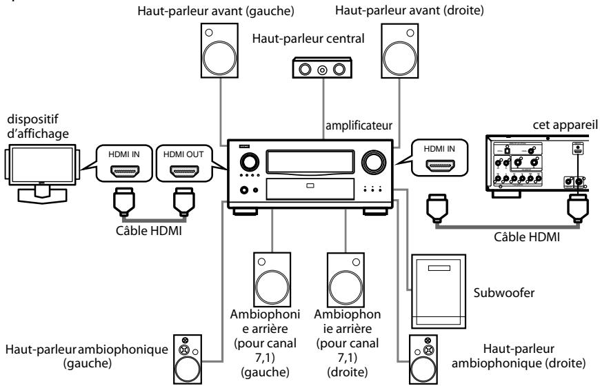 DENON 3930 - Raccord à un dispositif d'affichage et un amplificateur/recepteur avec un cable HDMI - 1