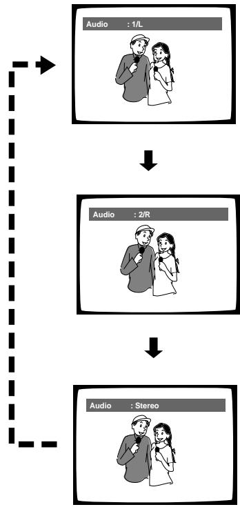 PIONEER DV-575A - Pendant la lecture, appuyez de manière repétée sur la touche AUDIO. - 1