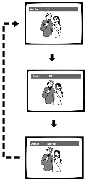 PIONEER DV-575A - Die AUDIO-Taste wiederholt während der Wiedergabe drucken, um den gewünschten Audio-Wiedergabemodus zu wahlen. - 1