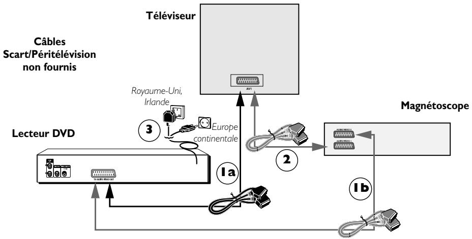 THOMSON DVD80K - Lecture NTSC avec téléviseur PAL 60 Hz - 1