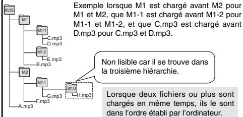 PANASONIC RN 502 - Arborescence des dossiers et fichiers dans le dossier MUSIC (exemple) - 1