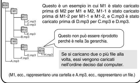 PANASONIC RN 502 - Ascolto della musica con但这a unità (Trasferimento dei file di musica MP3 a但这a unità) - 1