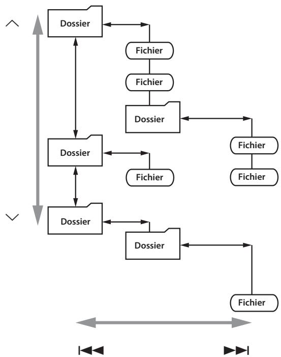 TEAC AI101DA - Répétition de tous les fichiers/pistes du dossier (RPT ALL) - 1