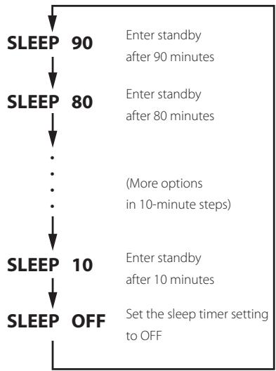 TEAC AI101DA - Sleep Timer - 2