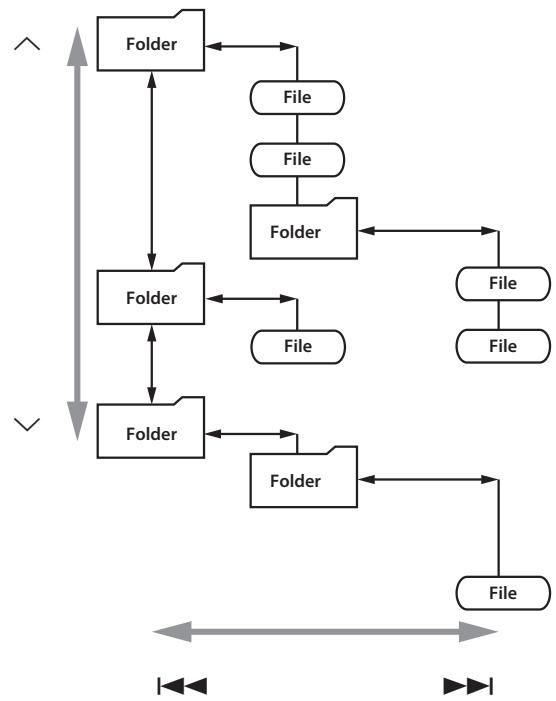 TEAC AI101DA - Repeat all tracks/files in the folder (RPT ALL) - 1