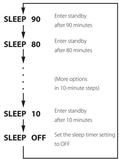 TEAC AI301DA - Sleep Timer - 2