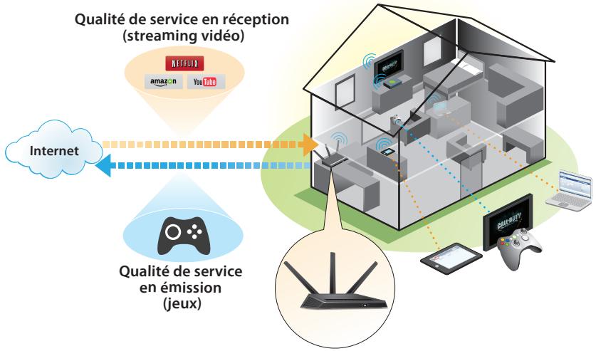 NETGEAR NIGHTHAWK X4S R7800 (WIFI AC WAVE 2) - Priorisation par QoS (Qualité de service) - 1