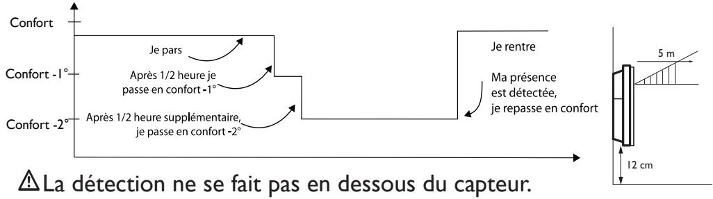 Confort Je pars Après 1/2 heure je passe en confort -1° Je rentre Ma présence est détectée, je repasse en confort Confort -1° Après 1/2 heure supplémentaire, je passe en confort -2° Confort -2° La détection ne se fait pas en dessous du capteur. 12 cm 5 m
