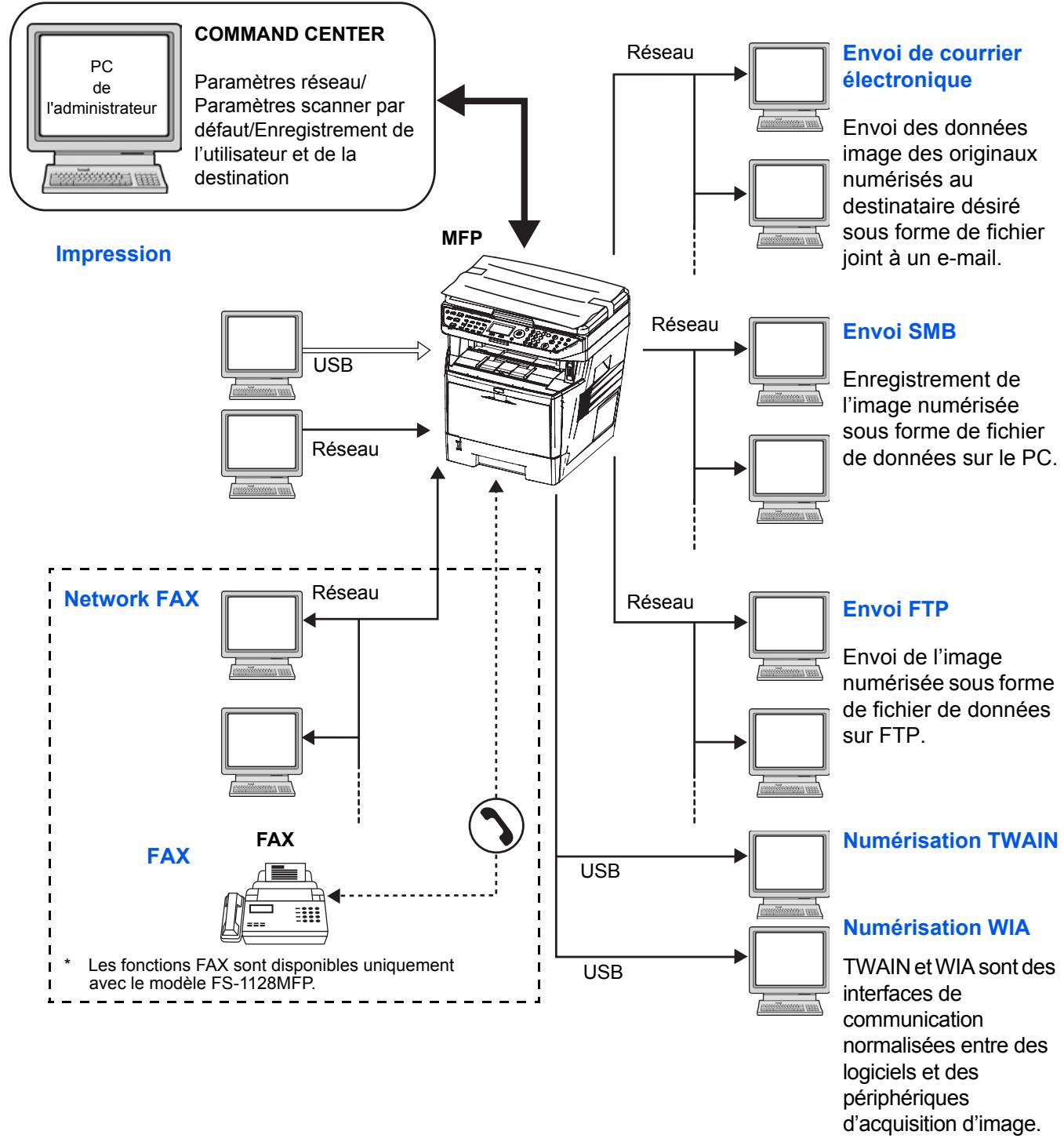 KYOCERA KM 1500 & KM-1500,MV - Exemple de connexion - 1