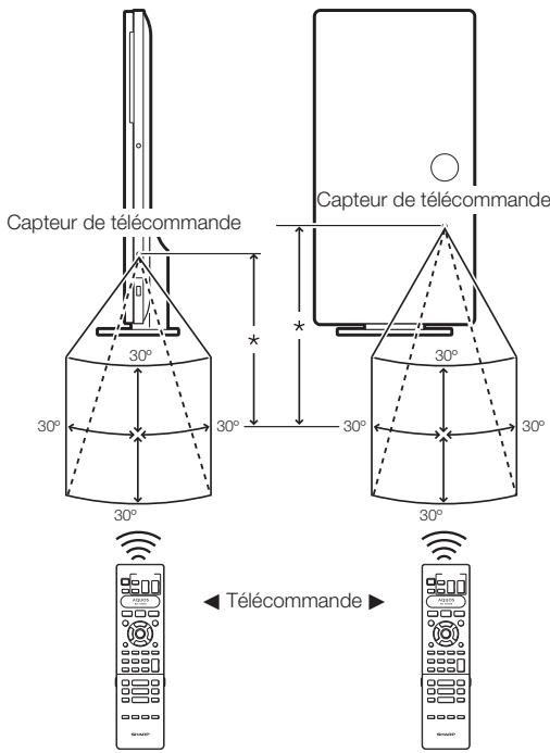 SHARP BD-HP90S,MV - Rayon d'action approximatif de la télécommande - 2