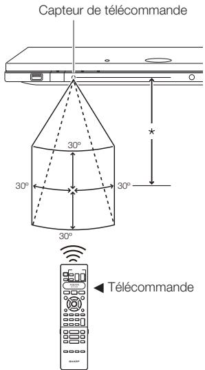 SHARP BD-HP90S,MV - Rayon d'action approximatif de la télécommande - 1