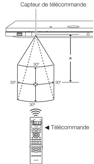 SHARP BD-HP21,MV - Rayon d'action approximatif de la télécommande - 1
