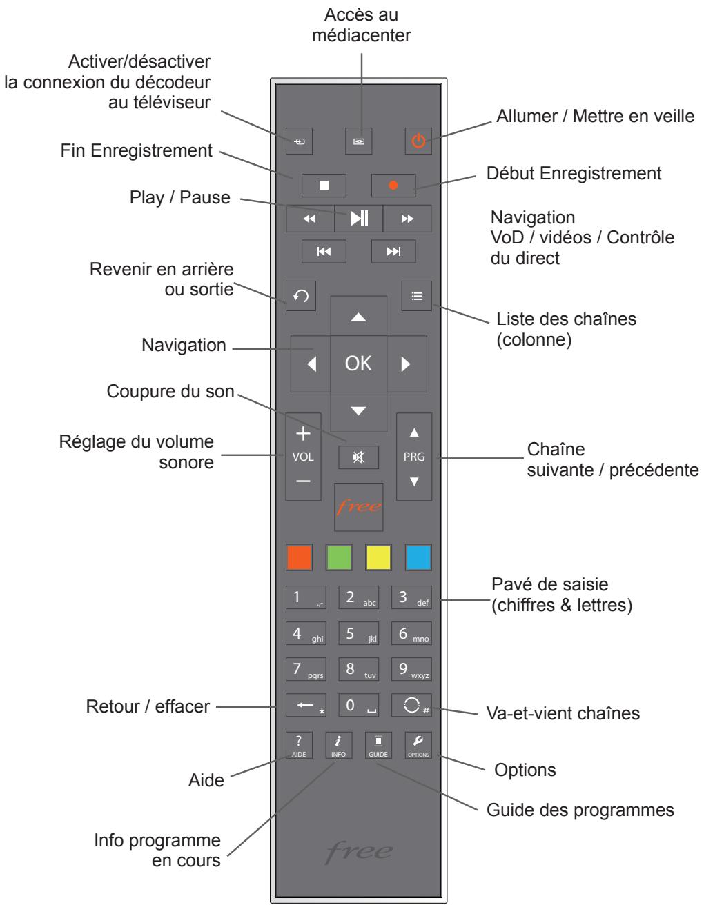 FREE REVOLUTION - Le décodeur bloque sur « réseau - 1