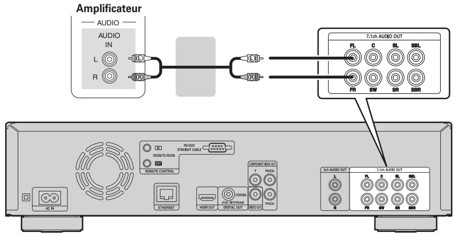DENON 2500BT & DVD-2500BT,MV - Connexion à un appareil avec des prises d'entrée audio 2 canaux analogiques (7.1ch audio OUT) - 1