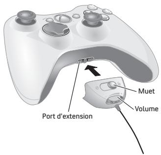 Port d'extension Muet Volume