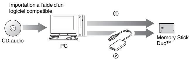 SONY PS3 ULTRA SLIM,MV - Importation de pistes à partir d'un CD audio au format ATRAC3plus™ - 1