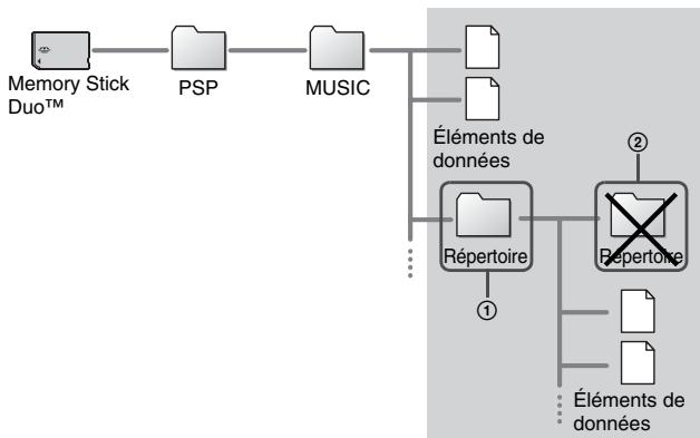 SONY PS3 SLIM,MV - Emplacement d'enregistrement des fichiers musicaux - 1