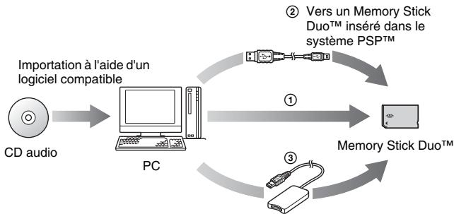 SONY PS3 SLIM,MV - Importation de pistes à partir d'un CD audio au format MP3 - 1