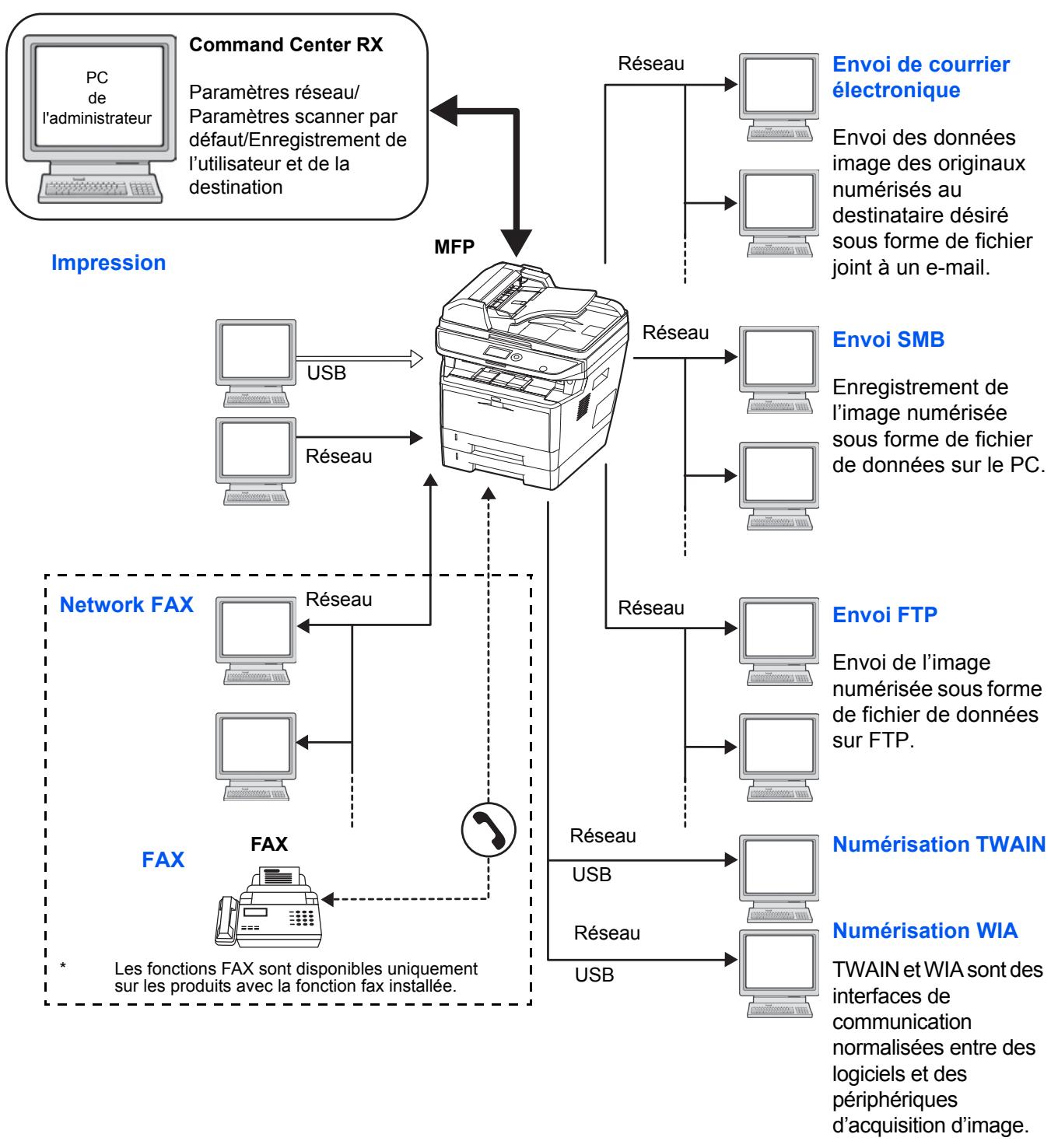 KYOCERA KM 1635 & KM-1635,MV - Exemple de connexion - 1