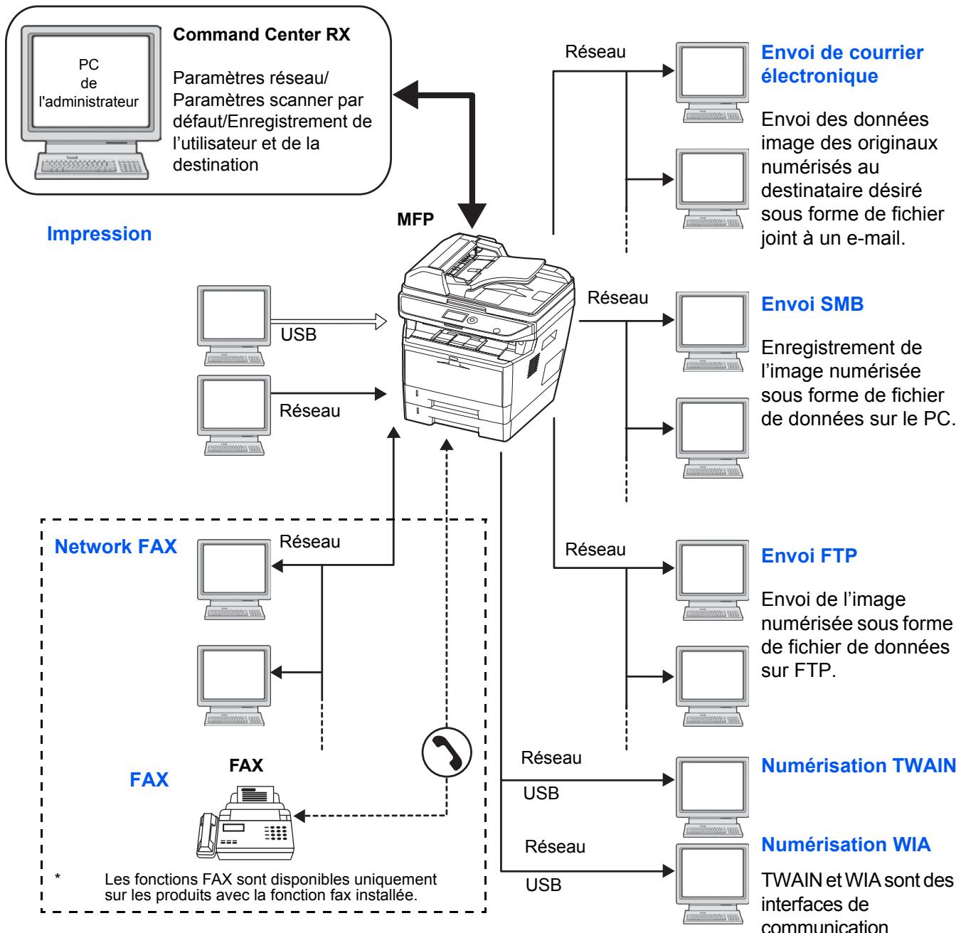 KYOCERA 2030 & ECOSYS M2030DN - Exemple de connexion - 1