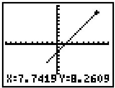 TEXAS INSTRUMENTS TI 83 & TI-83,MV - Directement sur un graphe - 1