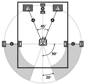 45° 90° 20°