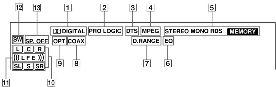 SONY UDA-1 - Signification de l'affichage surround multicanal - 1