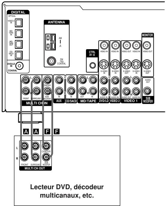 DIGITAL OPTICAL VIDEO 2 IN MD TAPR IN MD LTR OUT CD CD 20 IN DVD/LD IN COAXIAL ANTENNA AM FM 753 COAXIAL CTRL A1 II VIDEO IN S VIDEO IN AUDIO IN S VIDEO OUT AUDIO OUT VIDEO 1 MONITOR VIDEO OUT S VIDEO OUT AUDIO OUT SUB WOOFER MULTI CH IN A A F F L R FRONT SURROUND CENTER EUW WOOFER Lecteur DVD, décodeur multicanaux, etc.