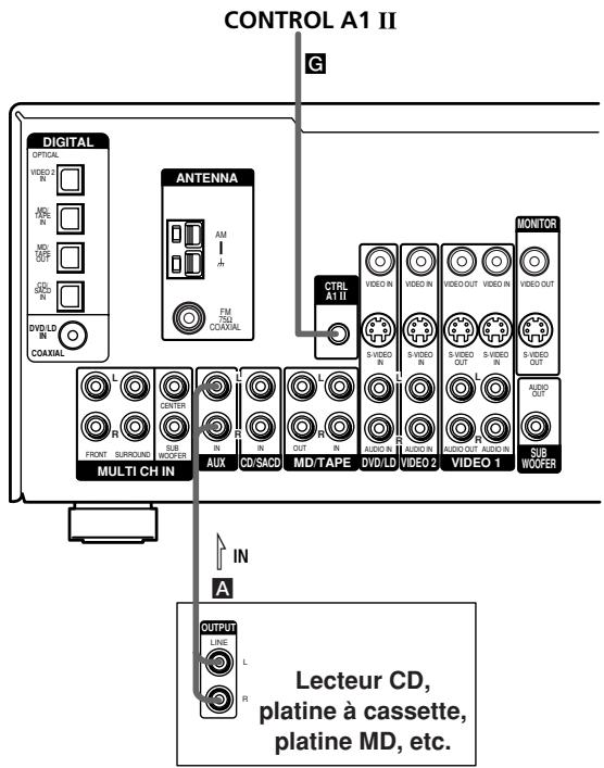 CONTROL A1 II G DIGITAL OFFICIAL VIDEO 2 IN HOLD IN MD OUT SOLD IN DVD/LD IN COAIXIAL ANTENNA AM FM 750 CAUPEAL CTRL A1 II VIDEO IN VIDEO IN VIDEO OUT VIDEO IN MONITOR VIDEO OUT S-VIDEO IN S-VIDEO IN S-VIDEO OUT S-VIDEO IN S-VIDEO OUT R R R R R R R R R R R R R R R R R R R R MULTI CH IN CENTER SUB WOOFER AUX CD/SACD MD/TAPE DVD/LD VIDEO 2 VIDEO 1 AUDIO OUT R R R R SUB WOOFER IN A OUTPUT LINE L R Lecteur CD, platine à cassette, platine MD, etc.