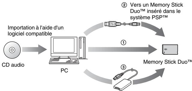 SONY PS4 SLIM - Importation de pistes à partir d'un CD audio au format MP3 - 1