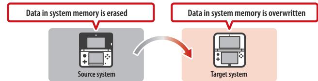 NINTENDO 6 - Precautions regarding System Transfers - 1