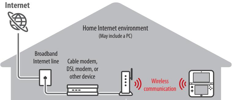 NINTENDO 6 - Internet connection requirements - 1